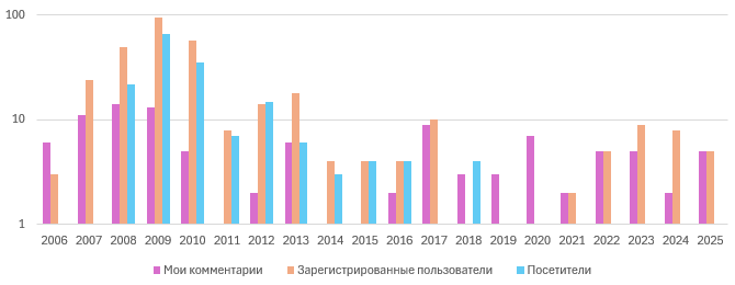Статистика по количеству комментариев оставленных на сайте